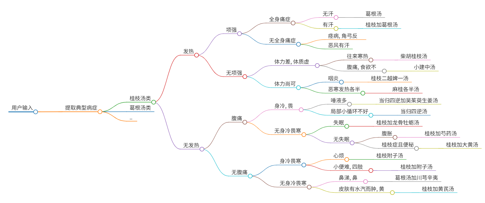 决策树